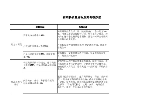 药剂科质量目标及其考核办法