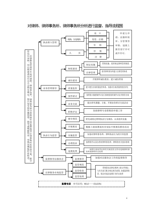 对律师、律师事务所、律师事务所分所进行监督、指导流程图
