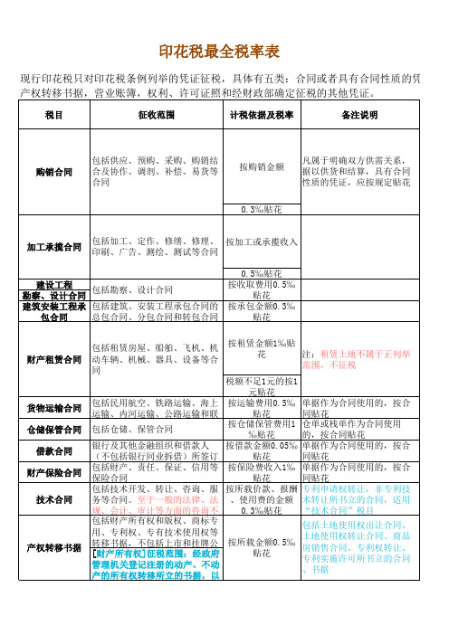 印花税最全税率表