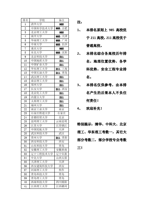 安全工程专业院校排名