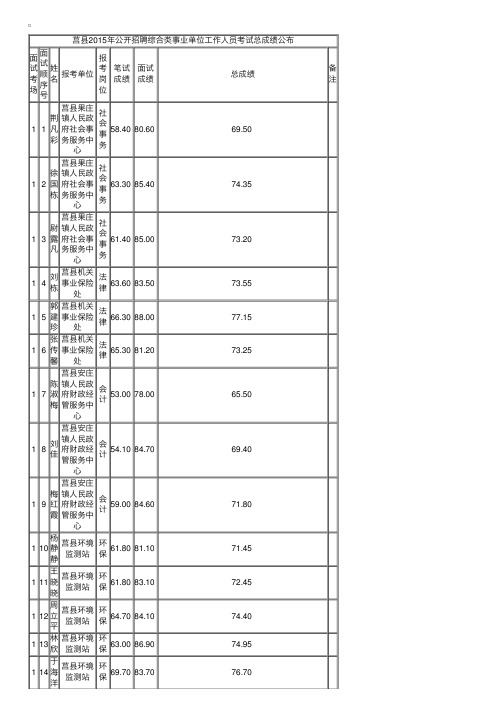 2015山东日照莒县招聘综合类事业单位考试总成绩公布