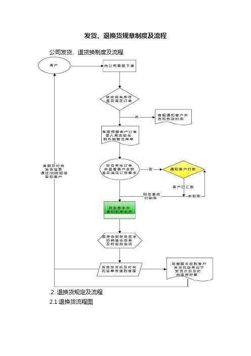 发货、退换货规章制度及流程