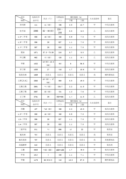 危化品特性表大全很多很多