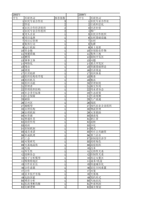 【国家自然科学基金】_农民组织_基金支持热词逐年推荐_【万方软件创新助手】_20140802