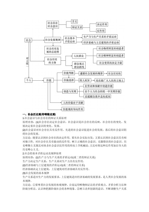 17届高三政治：唯物史观知识点总结(用于学生自己背诵)