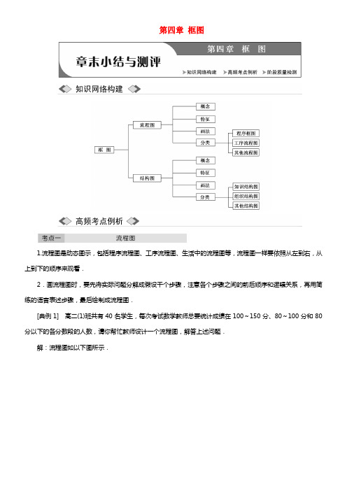 2017_2018学年高中数学第四章框图章末小结与测评创新应用学案新人教A版选修1_2