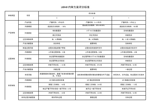 内审方案评分标准