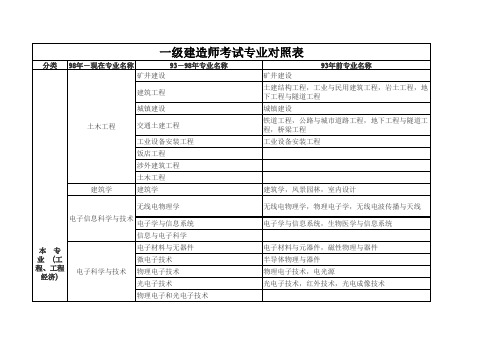 考一建专业对照表