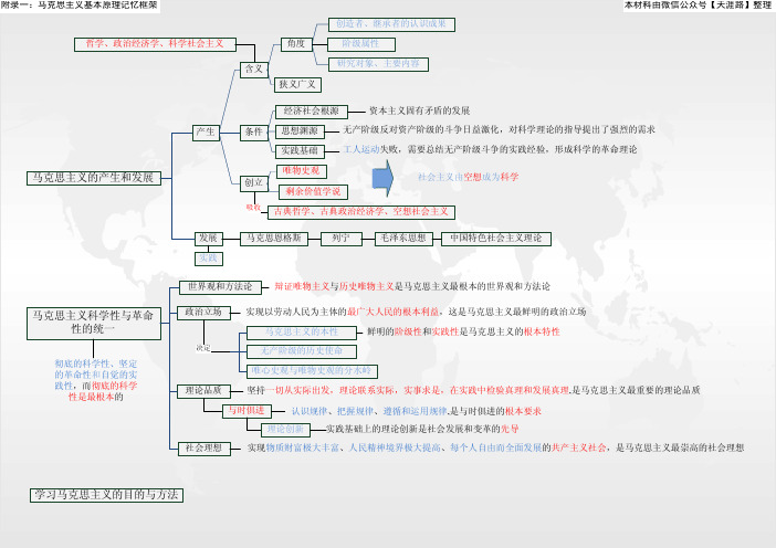 考研政治马原高分记忆框架图