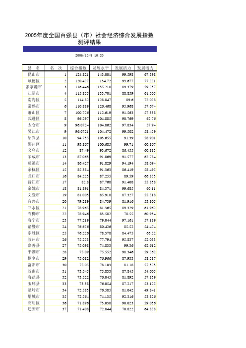 2005年度全国百强县(市)社会经济综合发展指数测评结果