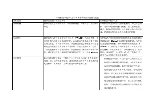 彩钢板消声复合风管与传统镀锌铁皮风管的比较表