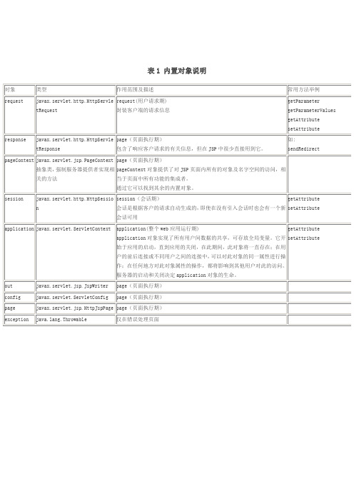 JSP内置对象和作用范围