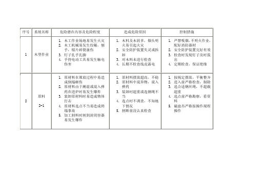 (机械制造行业)机械工厂危险源识别