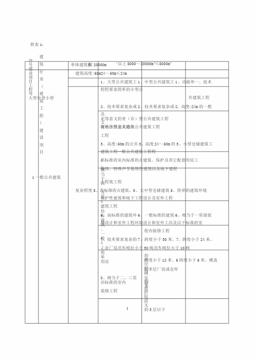 建筑行业(建筑工程)建设项目设计规模划分表