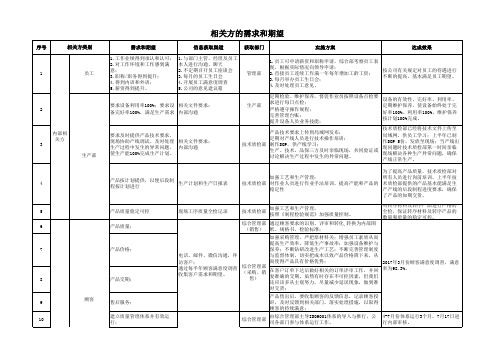 相关方的需求和期望清单