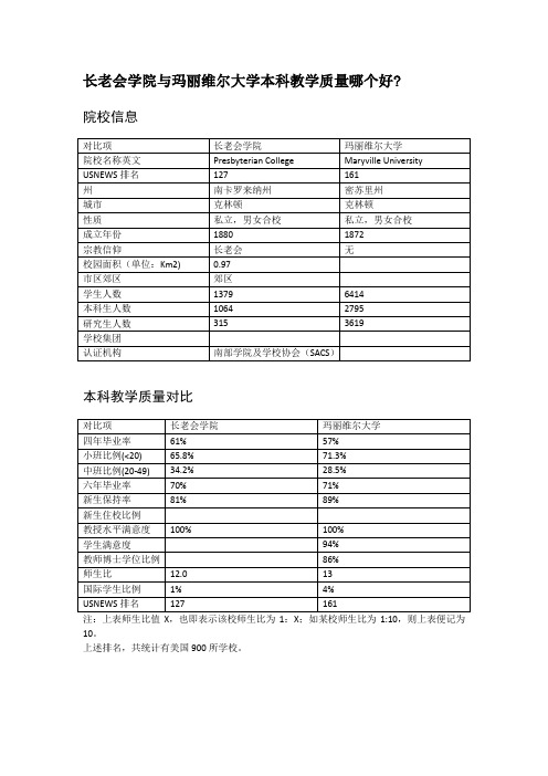 长老会学院与玛丽维尔大学本科教学质量对比