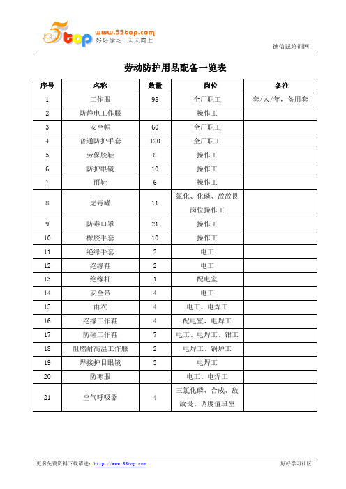 劳动防护用品配备一览表