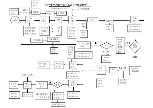 药品生产质量控制(QA)过程流程图