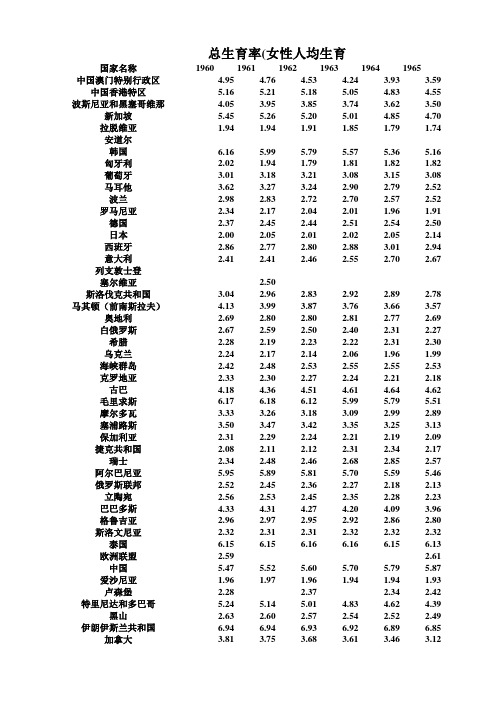 世界概况-各国女性历年人均生育数