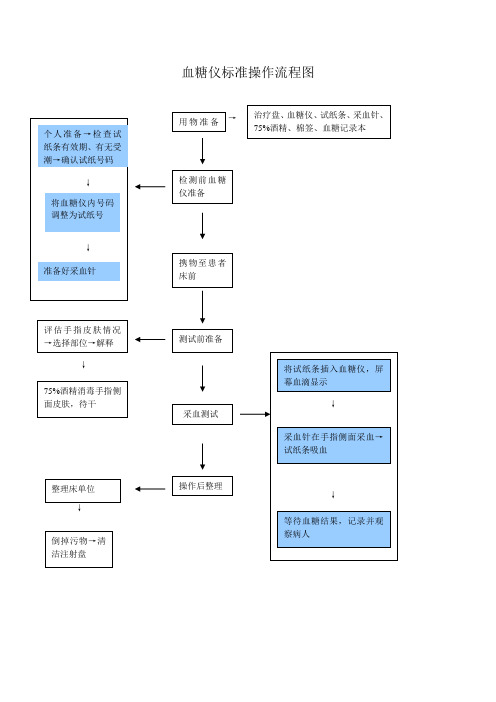 血糖仪标准操作流程图