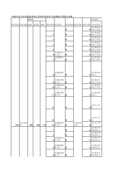 六盘水市XXXX年市直事业单位公开招考专业技术人员和管理人员职位计划