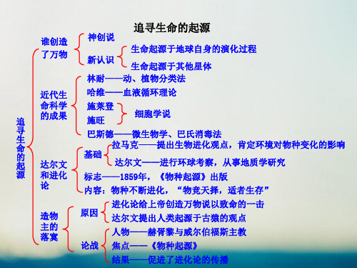 18-19学年高中历史 专题七 近代以来科学技术的辉煌 7.2 追寻生命的起源知识框架素材 人民版