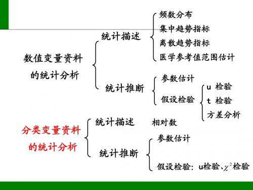 分类变量资料统计分析