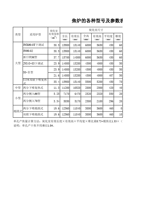 焦炉的基本参数