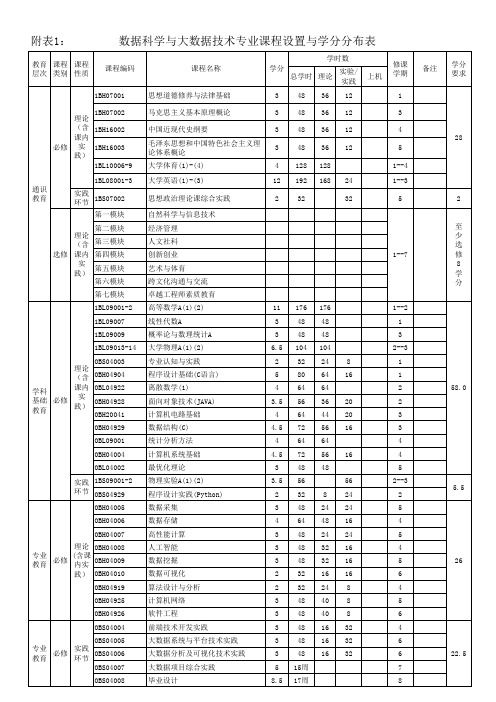 数据科学与大数据技术专业教学计划