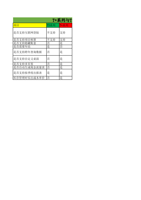 T3软件与T+功能对比