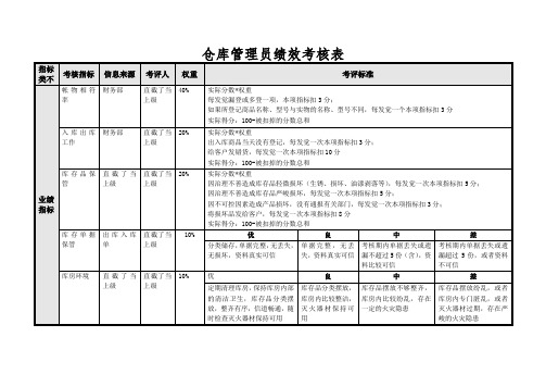 仓库管理员绩效考核表