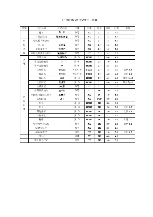 1：1000地形图文字注记大小一览表