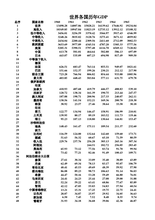 世界概况-各国历年GDP