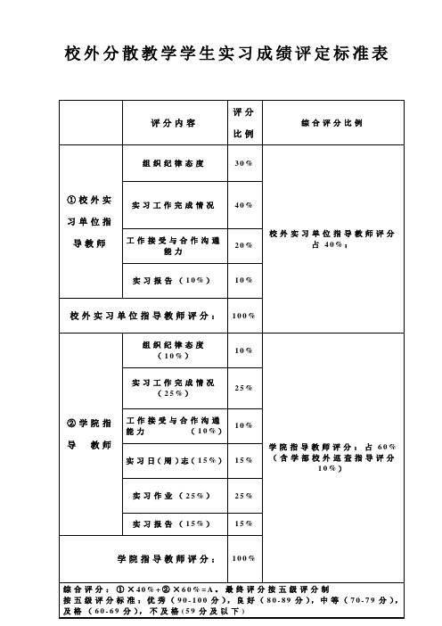 校外分散教学学生实习成绩评定标准表