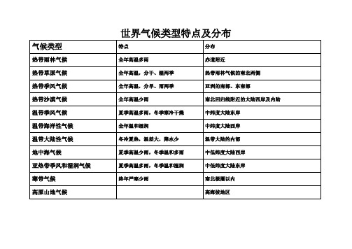 世界气候类型特点及分布(汇总)