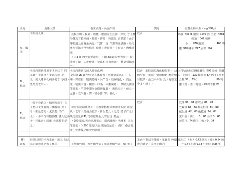 各种维生素缺乏症状以及食物来源表格