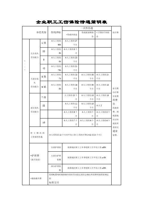 企业职工工伤保险待遇简明表