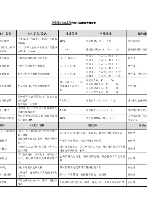 总经理办公室主任岗位任务绩效考核指标