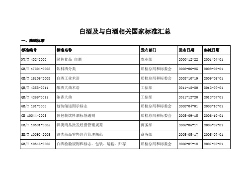 白酒及与白酒相关国家标准汇总