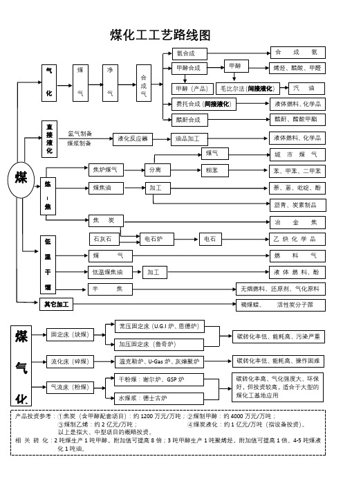 煤化以及配煤工流程图