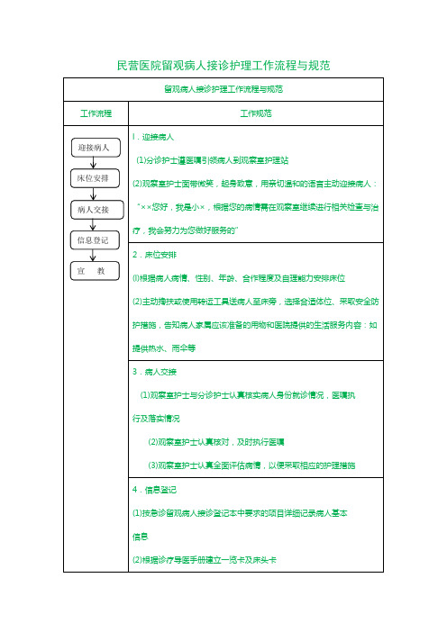 民营医院留观病人接诊护理工作流程与规范