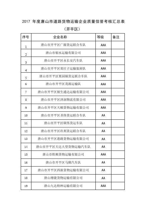 2017年度唐山市道路货物运输企业质量信誉考核汇总表开