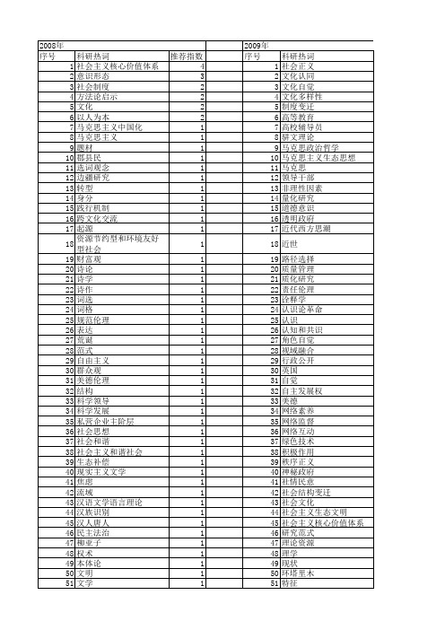 【国家社会科学基金】_哲学自觉_基金支持热词逐年推荐_【万方软件创新助手】_20140813