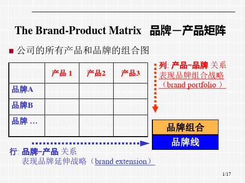 品牌与产品的组合矩阵概要