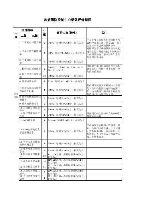 疾病预防控制中心绩效评价指标