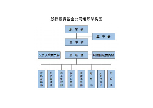 股权投资基金公司组织架构和基金运作流程