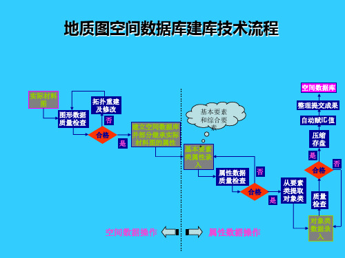 第二讲建库流程