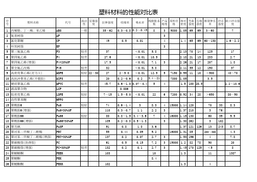 塑料材料的性能对比表