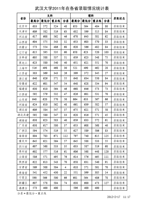 武汉大学2011年在各省录取情况统计表