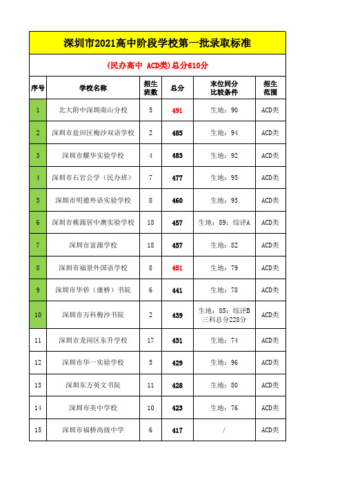 2021年深圳市中考普通高中录取分数线(民办高中ACD类,总分610)